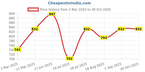 myntra.com Peora Gold-Plated Cubic Zirconia Contemporary Jhumkas peora Price History Graph from 2 Mar 2025 to 29 Oct 2025