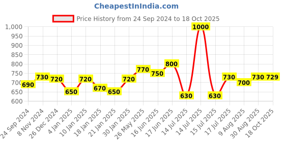 myntra.com Peora Gold-Plated Cubic Zirconia Contemporary Stud Earrings peora Price History Graph from 24 Sep 2024 to 18 Oct 2025