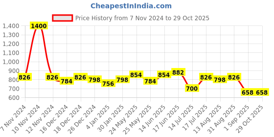 myntra.com Peora Gold-Plated Cubic Zirconia Contemporary Stud Earrings peora Price History Graph from 7 Nov 2024 to 28 Oct 2025