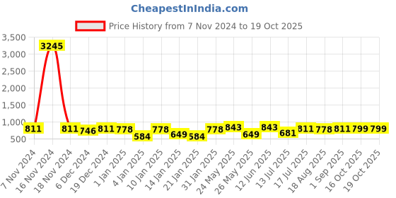 myntra.com Peora Gold Plated Cubic Zirconia Contemporary Studs peora Price History Graph from 7 Nov 2024 to 18 Oct 2025