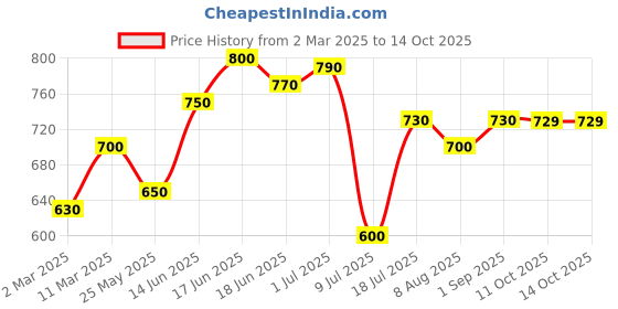 myntra.com Peora Gold-Plated Cubic Zirconia Contemporary Studs peora Price History Graph from 2 Mar 2025 to 12 Oct 2025