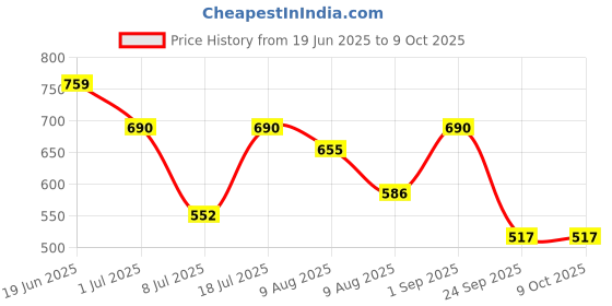 myntra.com Peora Gold-Plated Cubic Zirconia Stone Studded Adjustable Bichiya Toe Rings peora Price History Graph from 19 Jun 2025 to 9 Oct 2025