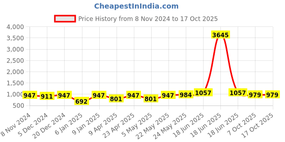 myntra.com Peora Gold- Plated Cubic Zirconia Stone Studded & Beaded Jewellery Set peora Price History Graph from 8 Nov 2024 to 16 Oct 2025