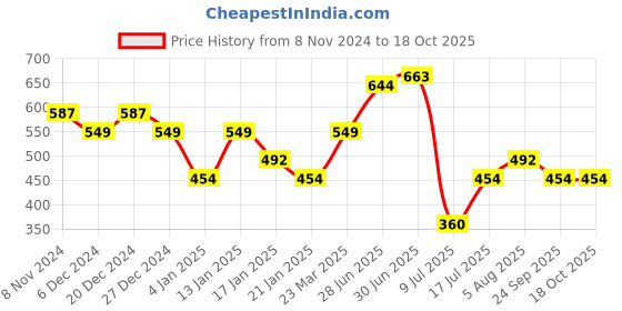 myntra.com Peora Gold-Plated Cubic Zirconia Stone Studded & Beaded Wraparound Bracelet peora Price History Graph from 8 Nov 2024 to 18 Oct 2025