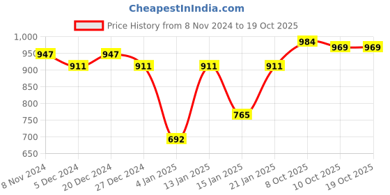 myntra.com Peora Gold-Plated Cubic Zirconia Stone-Studded & Jewellery Set peora Price History Graph from 8 Nov 2024 to 17 Oct 2025