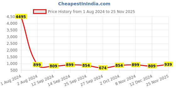myntra.com Peora Gold-Plated Cubic Zirconia Stone Studded Jewellery Set peora Price History Graph from 1 Aug 2024 to 25 Nov 2025