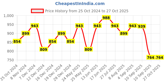 myntra.com Peora Gold-Plated Cubic Zirconia Stone Studded Jewellery Set peora Price History Graph from 25 Oct 2024 to 27 Oct 2025