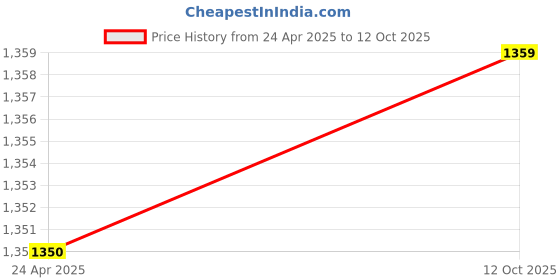 myntra.com Peora Gold-Plated Cubic Zirconia Stone-Studded Jewellery Set peora Price History Graph from 24 Apr 2025 to 12 Oct 2025