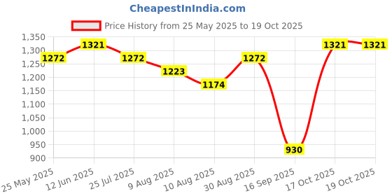myntra.com Peora Gold Plated Cubic Zirconia Stone Studded Two Layered Jewellery Set peora Price History Graph from 25 May 2025 to 18 Oct 2025