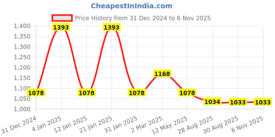 myntra.com Peora Gold-Plated Cubic Zirconia-Studded 2 Layered Jewellery Set peora Price History Graph from 31 Dec 2024 to 5 Nov 2025