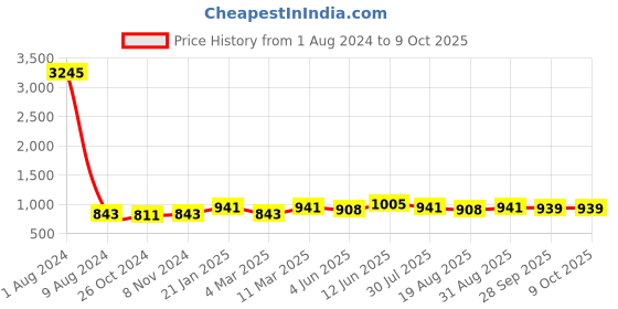 myntra.com Peora Gold Plated Cubic Zirconia Studded Adjustable Kamarbandh Waist Chain peora Price History Graph from 1 Aug 2024 to 8 Oct 2025