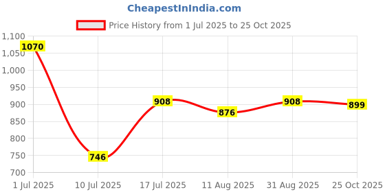 myntra.com Peora Gold Plated Cubic Zirconia Studded Adjustable Waist Chain peora Price History Graph from 1 Jul 2025 to 25 Oct 2025