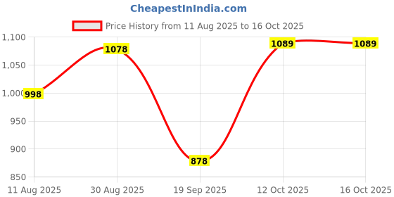 myntra.com Peora Gold-Plated Cubic Zirconia-Studded & Beaded Jewellery Set peora Price History Graph from 11 Aug 2025 to 16 Oct 2025