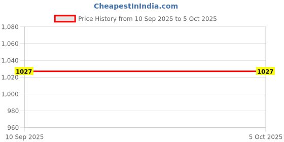 myntra.com Peora Gold-Plated Cubic Zirconia Studded & Pearls Beaded Necklace & Studs peora Price History Graph from 10 Sep 2025 to 5 Oct 2025