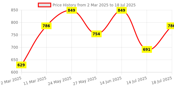 myntra.com Peora Gold-Plated Cubic Zirconia Studded & Pearls Geometric Shaped Studs With Red Rose peora Price History Graph from 2 Mar 2025 to 14 Jul 2025