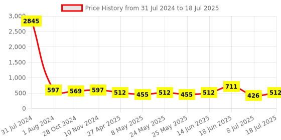 myntra.com Peora Gold-Plated Cubic Zirconia Studded Anklet peora Price History Graph from 31 Jul 2024 to 8 Jul 2025