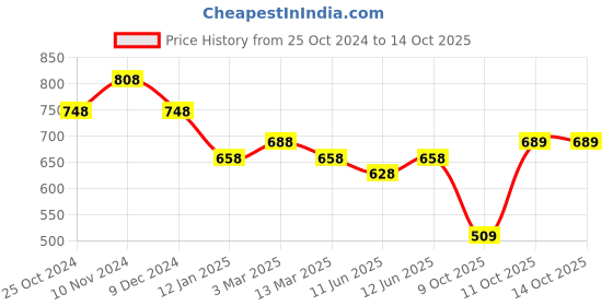 myntra.com Peora Gold-Plated Cubic Zirconia Studded Anklet peora Price History Graph from 25 Oct 2024 to 13 Oct 2025