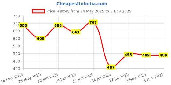 myntra.com Peora Gold Plated Cubic Zirconia Studded ButterflyAdjustable Wraparound Bracelet peora Price History Graph from 24 May 2025 to 5 Nov 2025