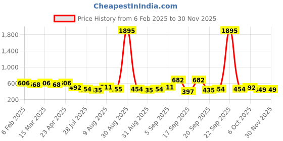 myntra.com Peora Gold-Plated Cubic Zirconia Studded Circular Shaped Studs Earrings peora Price History Graph from 6 Feb 2025 to 27 Nov 2025