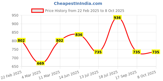 myntra.com Peora Gold-Plated Cubic Zirconia Studded Contemporary Drop Earrings With Red Rose peora Price History Graph from 22 Feb 2025 to 8 Oct 2025