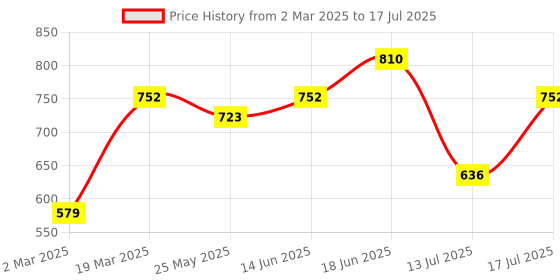 myntra.com Peora Gold Plated Cubic Zirconia Studded Contemporary Shaped Hoop Earrings With Red Rose peora Price History Graph from 2 Mar 2025 to 13 Jul 2025