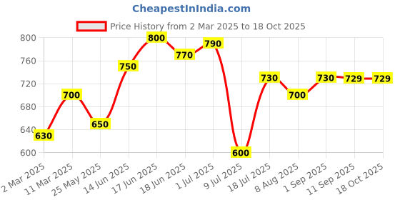 myntra.com Peora Gold-Plated Cubic Zirconia Studded Contemporary Studs peora Price History Graph from 2 Mar 2025 to 18 Oct 2025