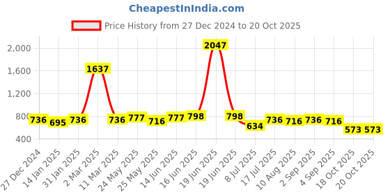 myntra.com Peora Gold-Plated Cubic Zirconia Studded Contemporary Studs Earrings peora Price History Graph from 27 Dec 2024 to 19 Oct 2025