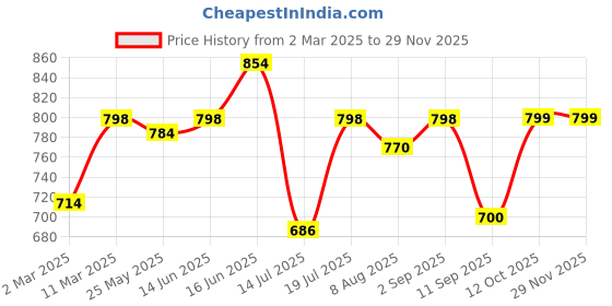 myntra.com Peora Gold-Plated Cubic Zirconia Studded Dome Saped Jhumkas peora Price History Graph from 2 Mar 2025 to 28 Nov 2025