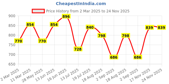 myntra.com Peora Gold-Plated Cubic Zirconia Studded Dome Saped Jhumkas peora Price History Graph from 2 Mar 2025 to 24 Nov 2025