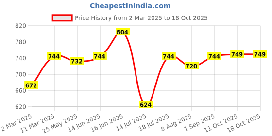 myntra.com Peora Gold-Plated Cubic Zirconia Studded Dome Shaped Jhumkas peora Price History Graph from 2 Mar 2025 to 18 Oct 2025