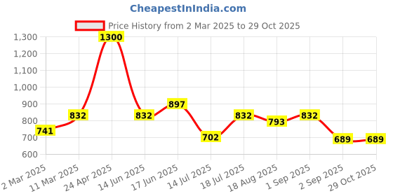 myntra.com Peora Gold-Plated Cubic Zirconia Studded Dome Shaped Jhumkas peora Price History Graph from 2 Mar 2025 to 28 Oct 2025