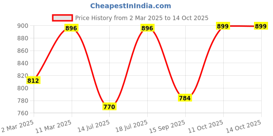 myntra.com Peora Gold-Plated Cubic Zirconia Studded Dome Shaped Jhumkas peora Price History Graph from 2 Mar 2025 to 13 Oct 2025