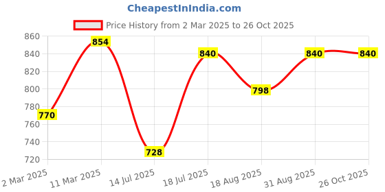 myntra.com Peora Gold-Plated Cubic Zirconia Studded Dome Shaped Jhumkas peora Price History Graph from 2 Mar 2025 to 26 Oct 2025
