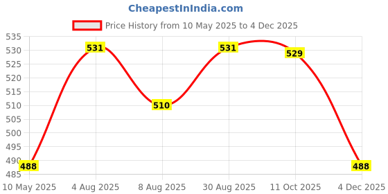 myntra.com Peora Gold-Plated Cubic Zirconia Studded Elegant Double Chain Pin Brooch peora Price History Graph from 10 May 2025 to 3 Dec 2025