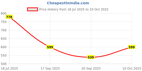 myntra.com Peora Gold-Plated Cubic Zirconia Studded Evil Eye Adjustable Wraparound Bracelet peora Price History Graph from 18 Jul 2025 to 10 Oct 2025