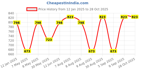 myntra.com Peora Gold-Plated Cubic Zirconia Studded Finger Ring peora Price History Graph from 12 Jan 2025 to 28 Oct 2025
