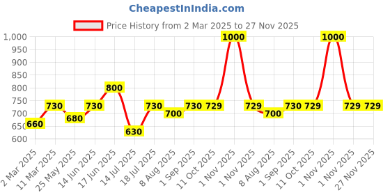 myntra.com Peora Gold-Plated Cubic Zirconia Studded Floral Drop Earrings peora Price History Graph from 2 Mar 2025 to 27 Nov 2025