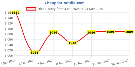 myntra.com Peora Gold-Plated Cubic Zirconia-Studded Floral Jewellery Set peora Price History Graph from 4 Jan 2025 to 23 Nov 2025