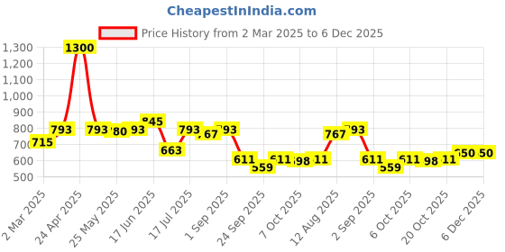 myntra.com Peora Gold-Plated Cubic Zirconia Studded Floral Jhumkas peora Price History Graph from 2 Mar 2025 to 6 Dec 2025