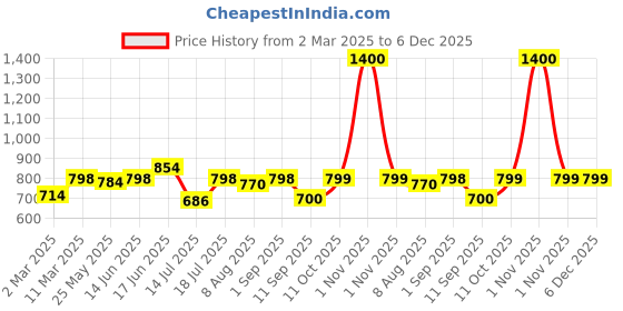 myntra.com Peora Gold-Plated Cubic Zirconia Studded Floral Jhumkas peora Price History Graph from 2 Mar 2025 to 6 Dec 2025