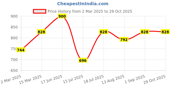 myntra.com Peora Gold-Plated Cubic Zirconia Studded Floral Jhumkas peora Price History Graph from 2 Mar 2025 to 28 Oct 2025