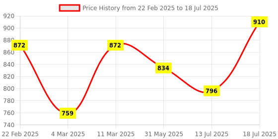 myntra.com Peora Gold-Plated Cubic Zirconia Studded Floral Shaped Drop Earrings With Red Rose peora Price History Graph from 22 Feb 2025 to 13 Jul 2025
