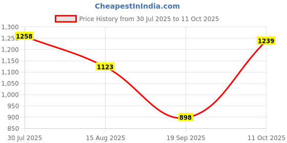 myntra.com Peora Gold-Plated Cubic Zirconia Studded Floral Shaped Pendant and Earrings With Rose peora Price History Graph from 30 Jul 2025 to 11 Oct 2025