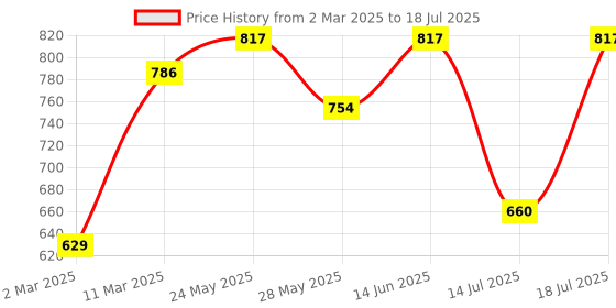 myntra.com Peora Gold Plated Cubic Zirconia Studded Heart Shaped Studs peora Price History Graph from 2 Mar 2025 to 14 Jul 2025