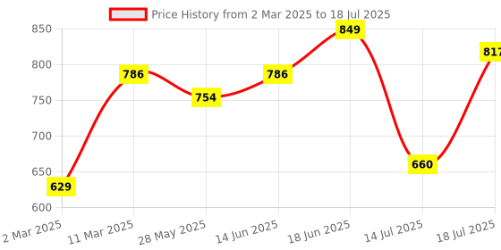 myntra.com Peora Gold-Plated Cubic Zirconia Studded Heart Shaped Studs With Red Rose peora Price History Graph from 2 Mar 2025 to 14 Jul 2025