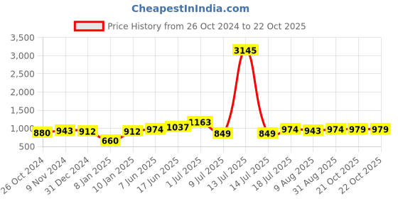 myntra.com Peora  Gold-Plated Cubic Zirconia-Studded Jewellery Set peora Price History Graph from 26 Oct 2024 to 22 Oct 2025