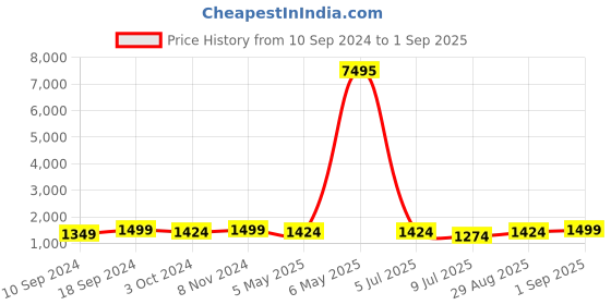 myntra.com Peora Gold Plated Cubic Zirconia-Studded Jewellery Set peora Price History Graph from 10 Sep 2024 to 1 Sep 2025