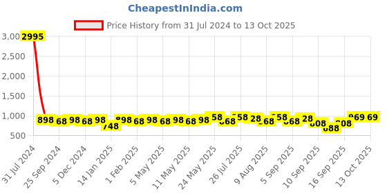 myntra.com Peora Gold-Plated Cubic Zirconia-Studded Jewellery Set peora Price History Graph from 31 Jul 2024 to 12 Oct 2025