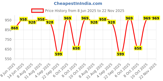 myntra.com Peora Gold Plated Cubic Zirconia Studded Jewellery Set peora Price History Graph from 8 Jun 2025 to 22 Nov 2025