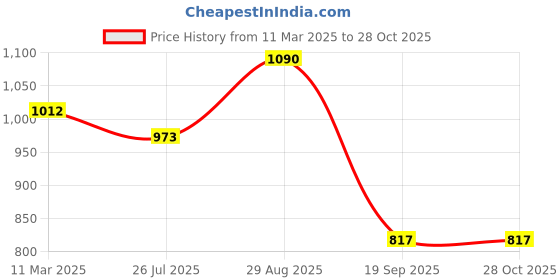 myntra.com Peora Gold-Plated Cubic Zirconia-Studded Jewellery Set peora Price History Graph from 11 Mar 2025 to 28 Oct 2025
